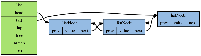 digraph adlist {    rankdir=LR;    node [shape=record, style = filled, fillcolor = "#95BBE3"];    edge [style = bold];    list_node_1 [label = "<head>listNode |{<prev> prev| value|<next> next}", ];    list_node_2 [label = "<head>listNode |{<prev> prev| value|<next> next}"];    list_node_3 [label = "<head>listNode |{<prev> prev| value|<next> next}"];    list_node_1:next -> list_node_2:head;    list_node_2:next -> list_node_3:head;    list_node_2:prev -> list_node_1:head;    list_node_3:prev -> list_node_2:head;    node [width=1.5, style = filled, fillcolor = "#A8E270"];    list [label = "list |<head> head|<tail> tail|<dup> dup|<free> free|<match> match|<len> len"];    list:tail -> list_node_3:head;    list:head -> list_node_1:head;}